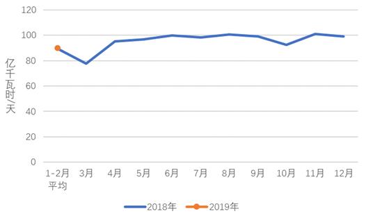 中电联发布2019年1-2月份电力工业运行简况